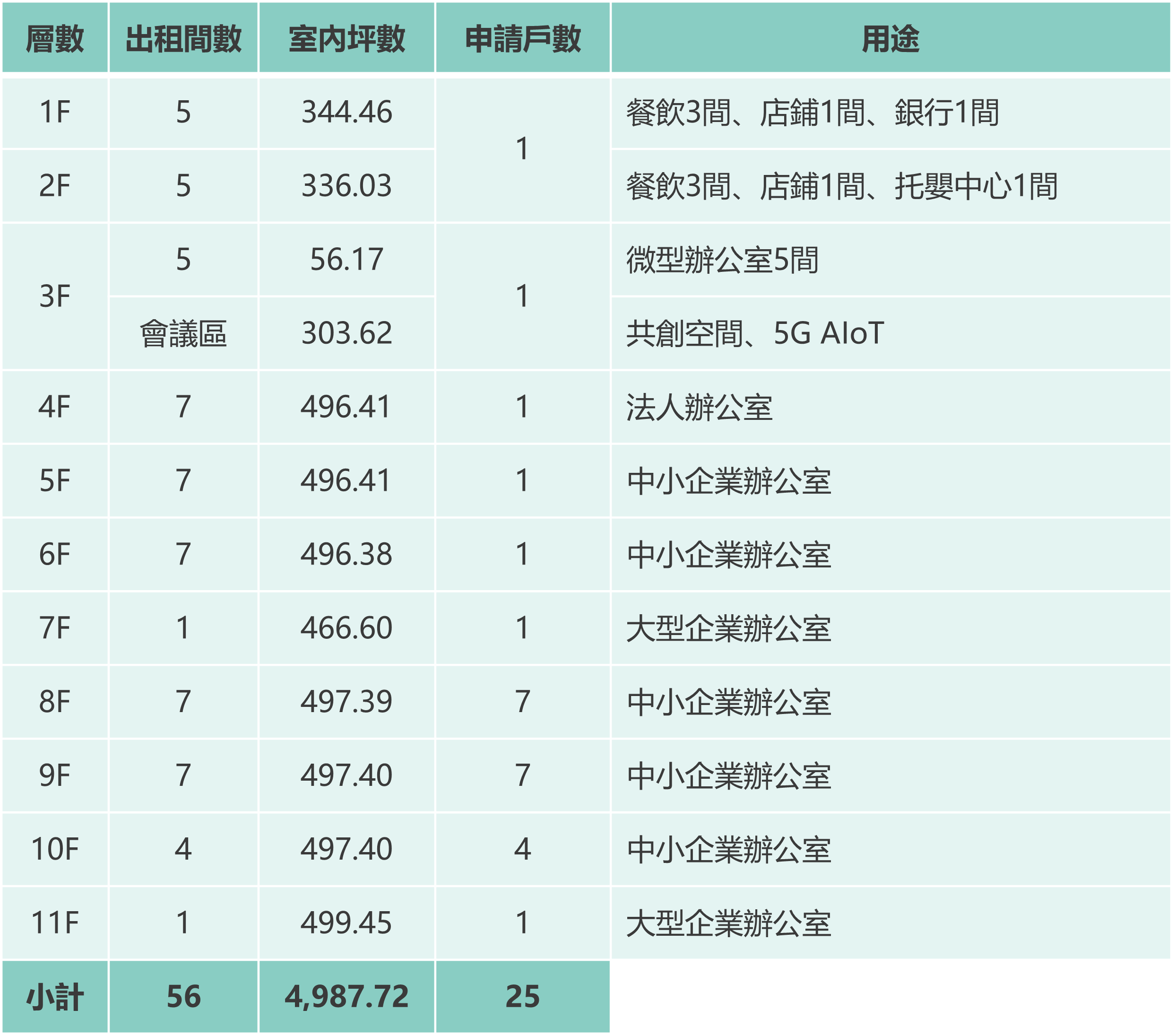 5樓至11樓預出租招商優先引進5G、AIoT、數位軟體等重點產業